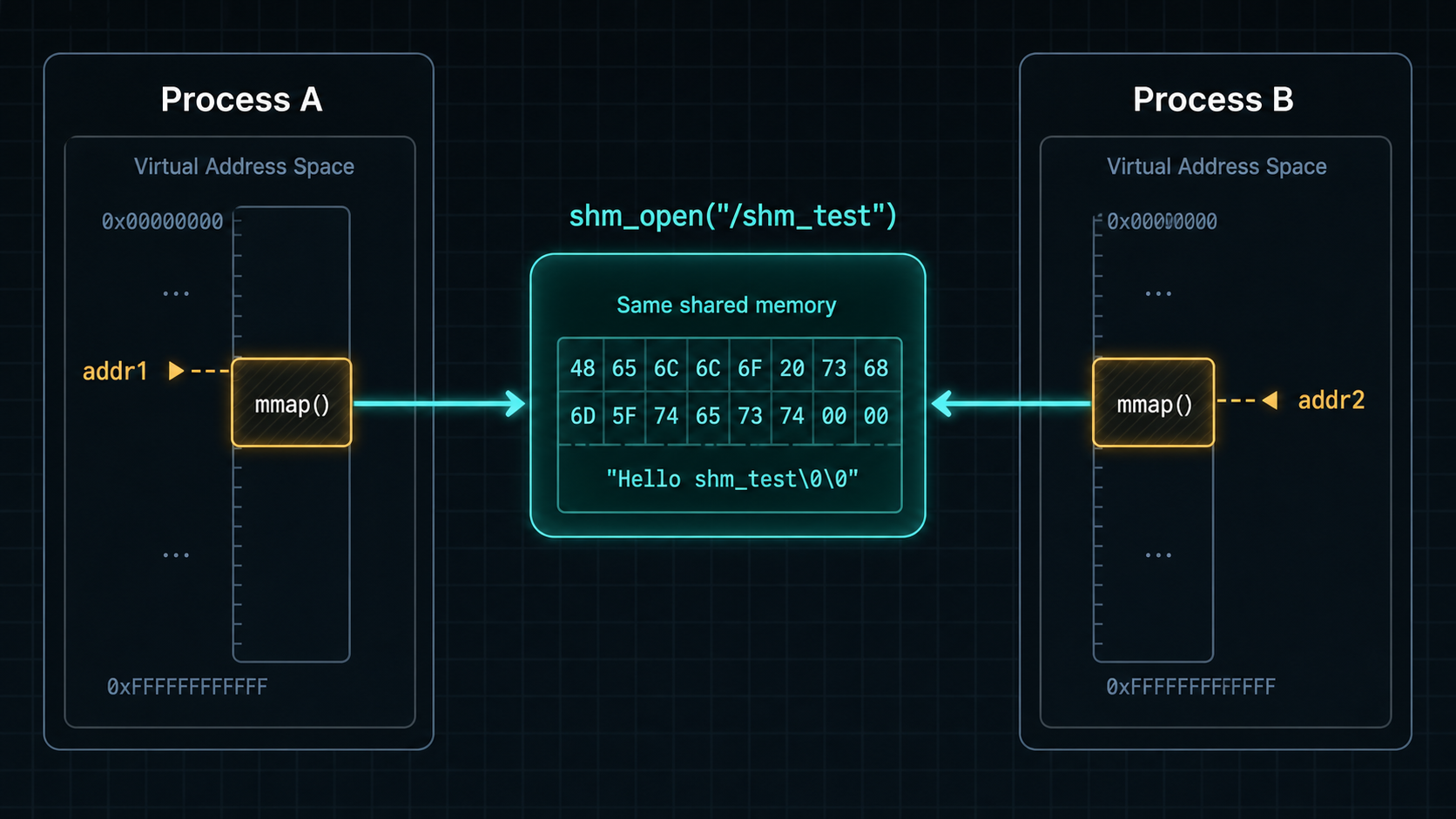 shm_open same filename shared memory mapping