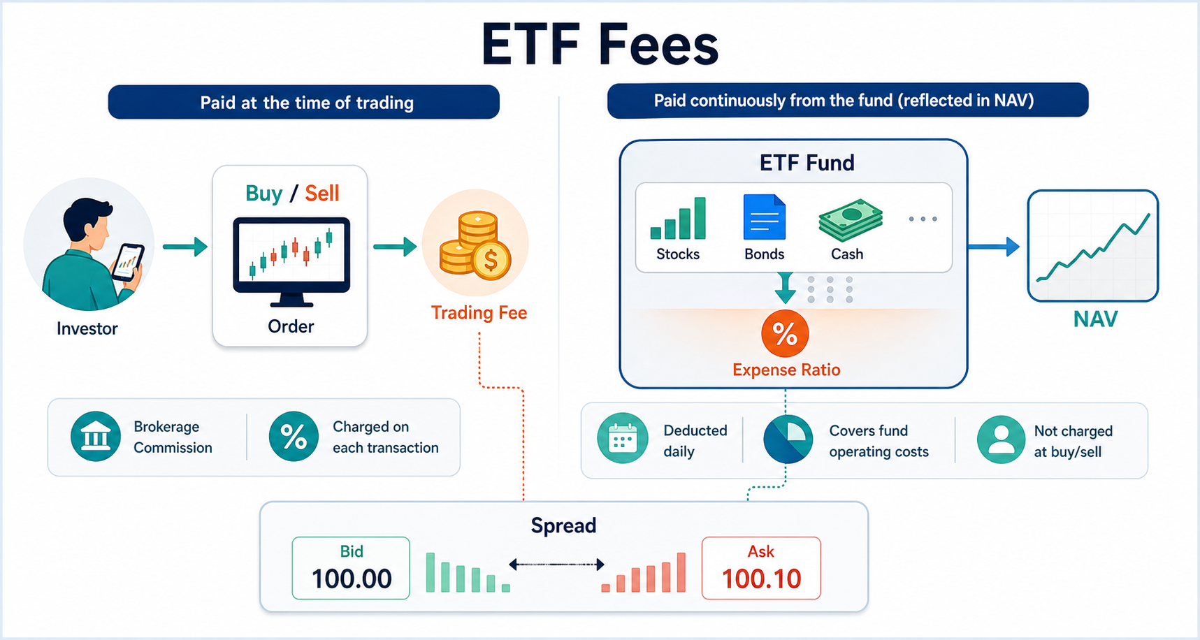 ETF 매매수수료와 총보수가 각각 거래 시점과 NAV에 반영되는 구조